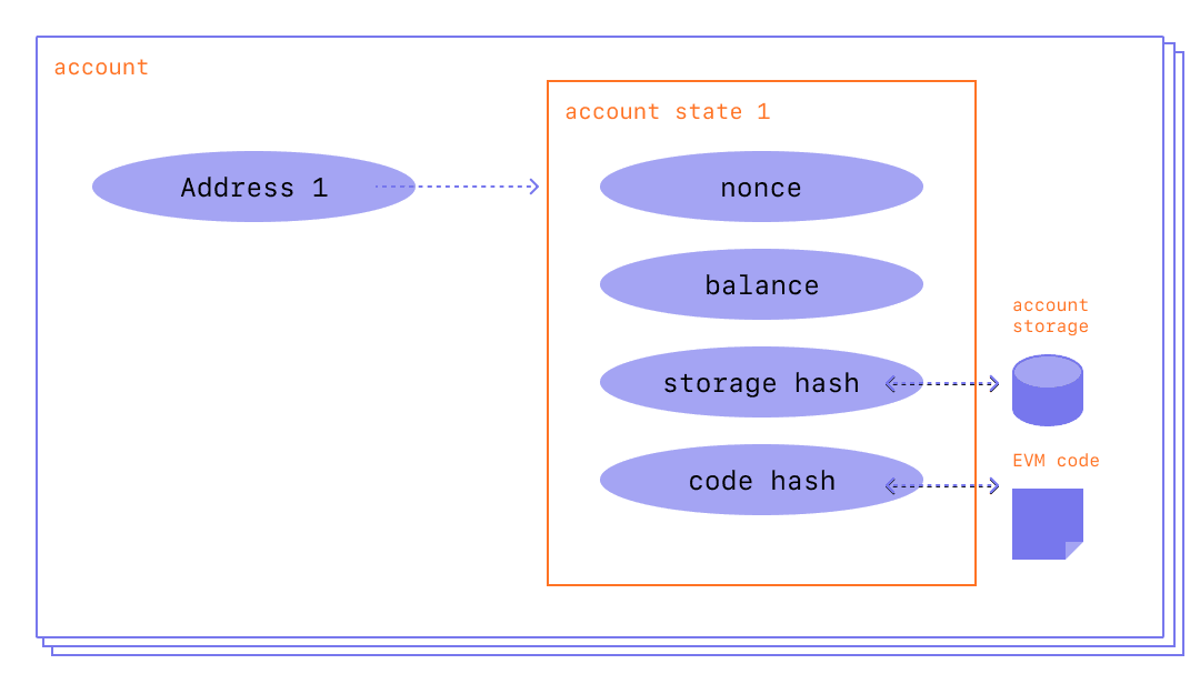 アカウントの構成図