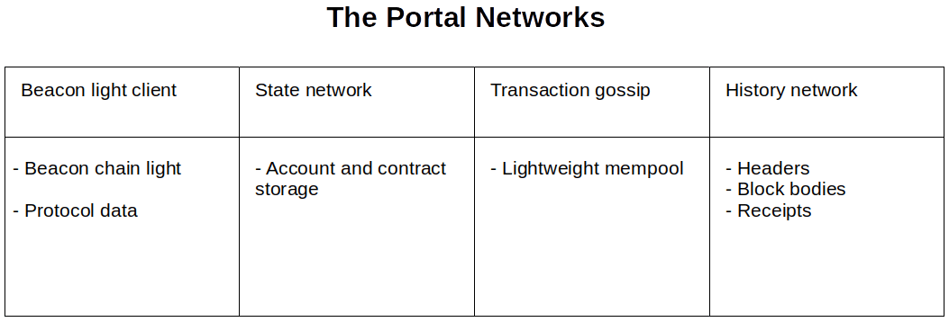 portal ağı tablosu