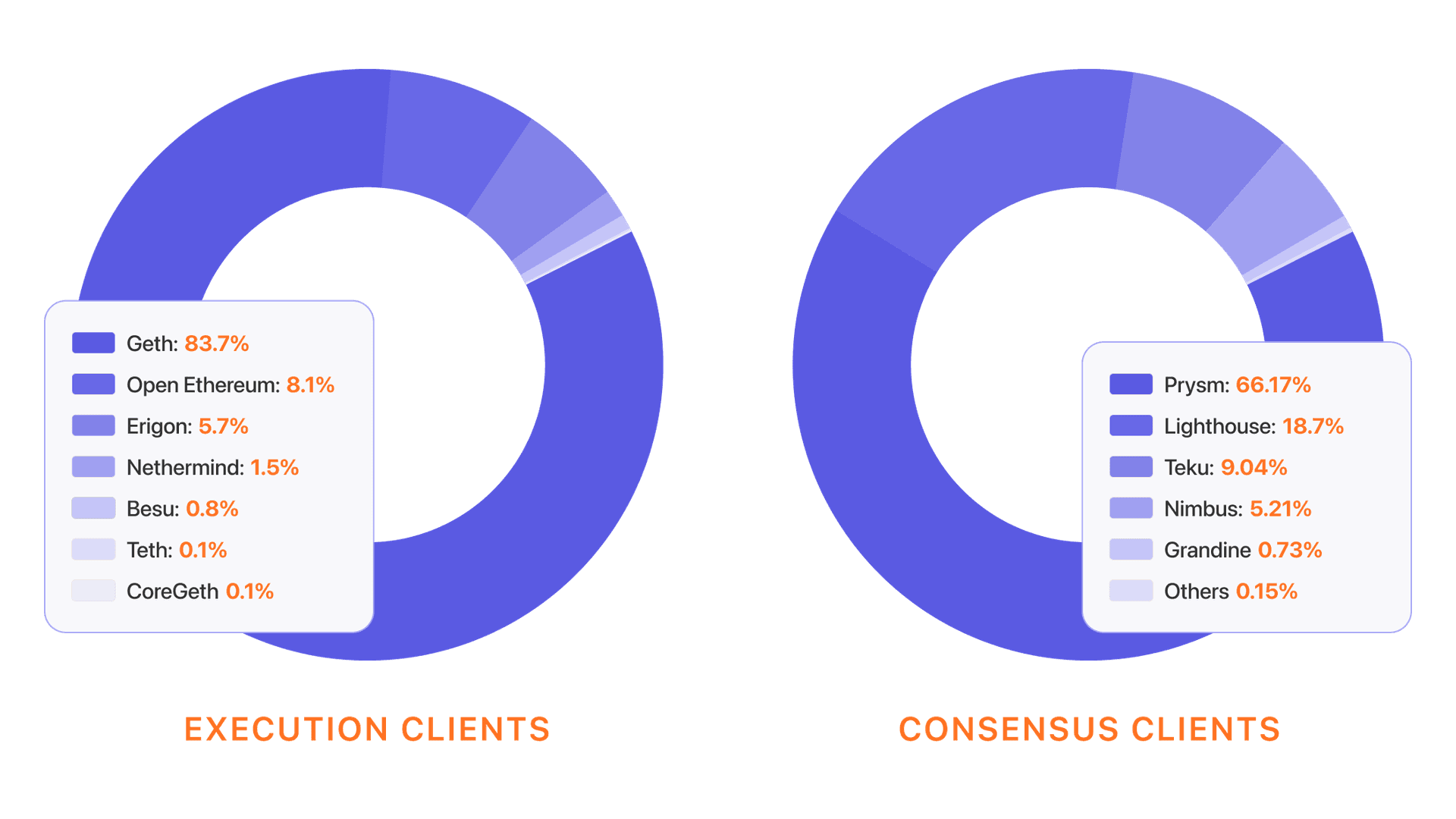 Grafico a torta che mostra la diversità dei client