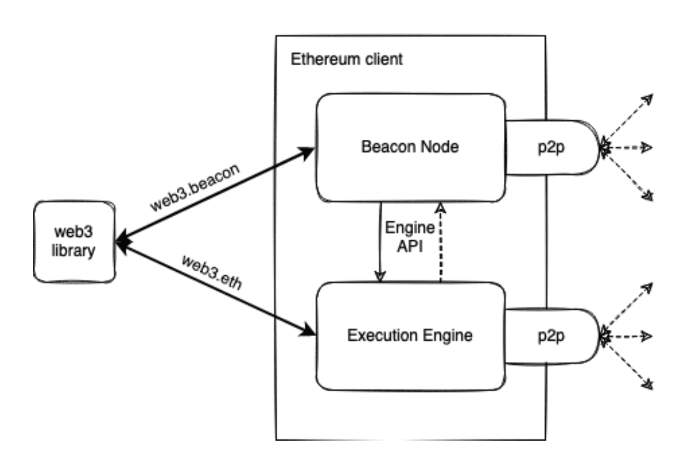 Coupled execution and consensus clients