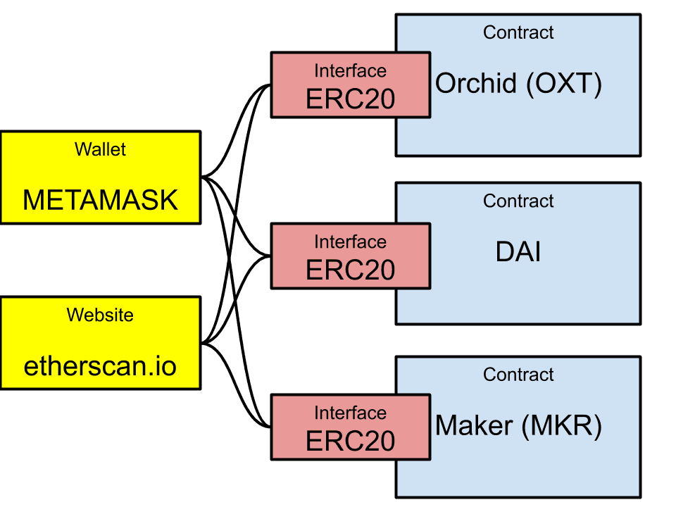 Ilustrasi antarmuka ERC-20