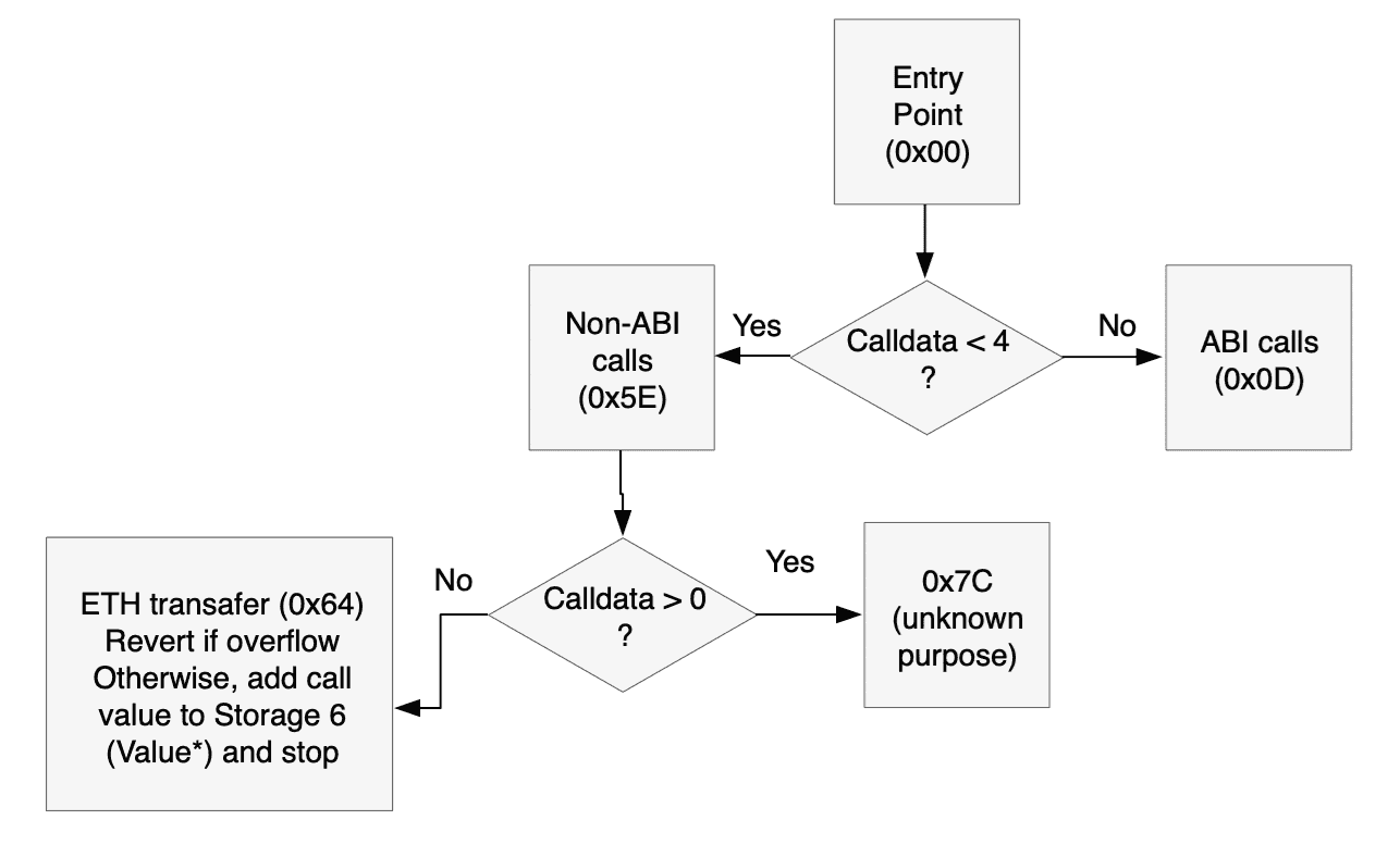 Diagrama de flujo de esta porción