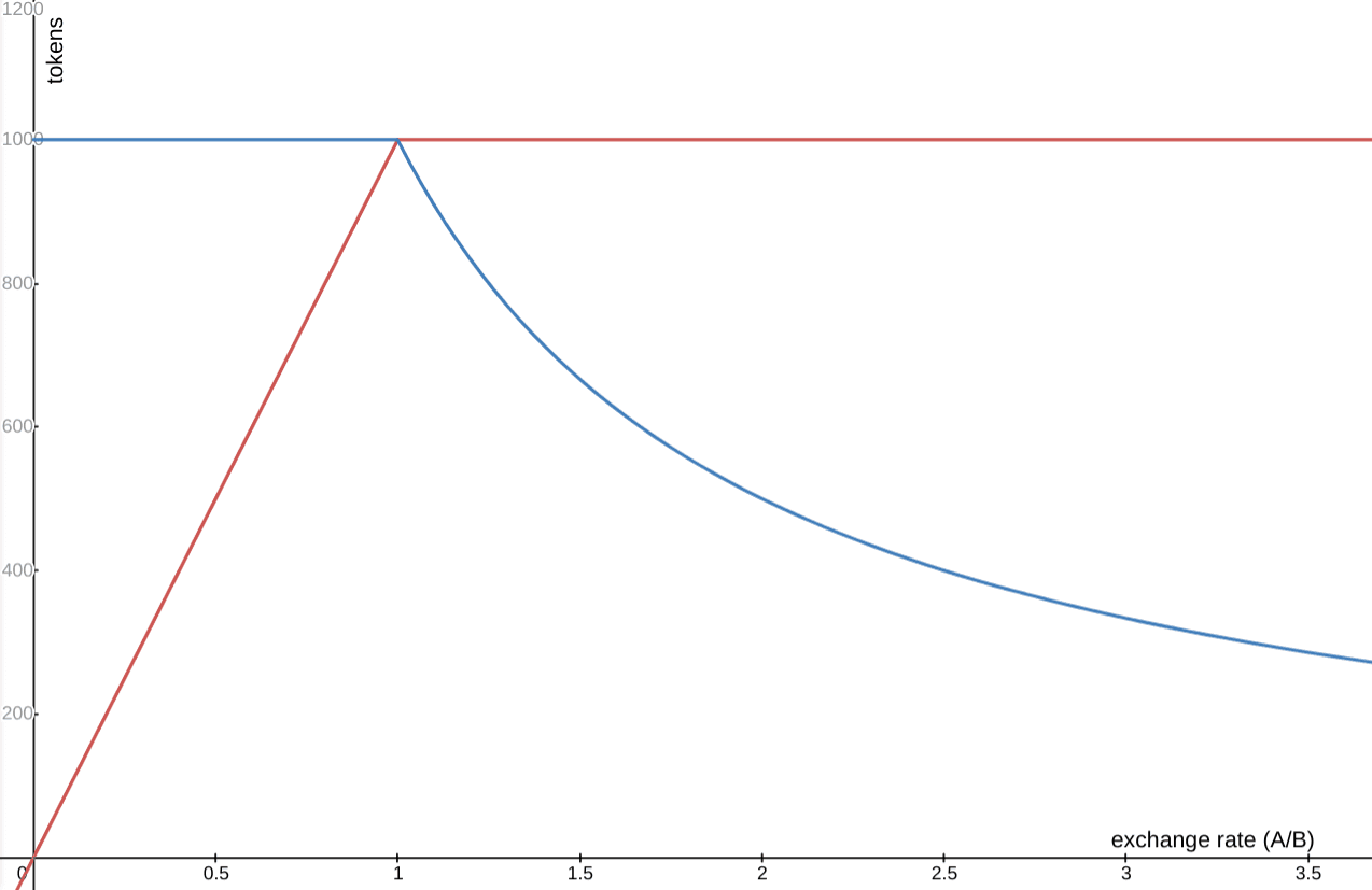 Grafico