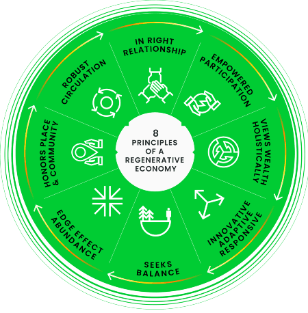 Huit principes interconnectés