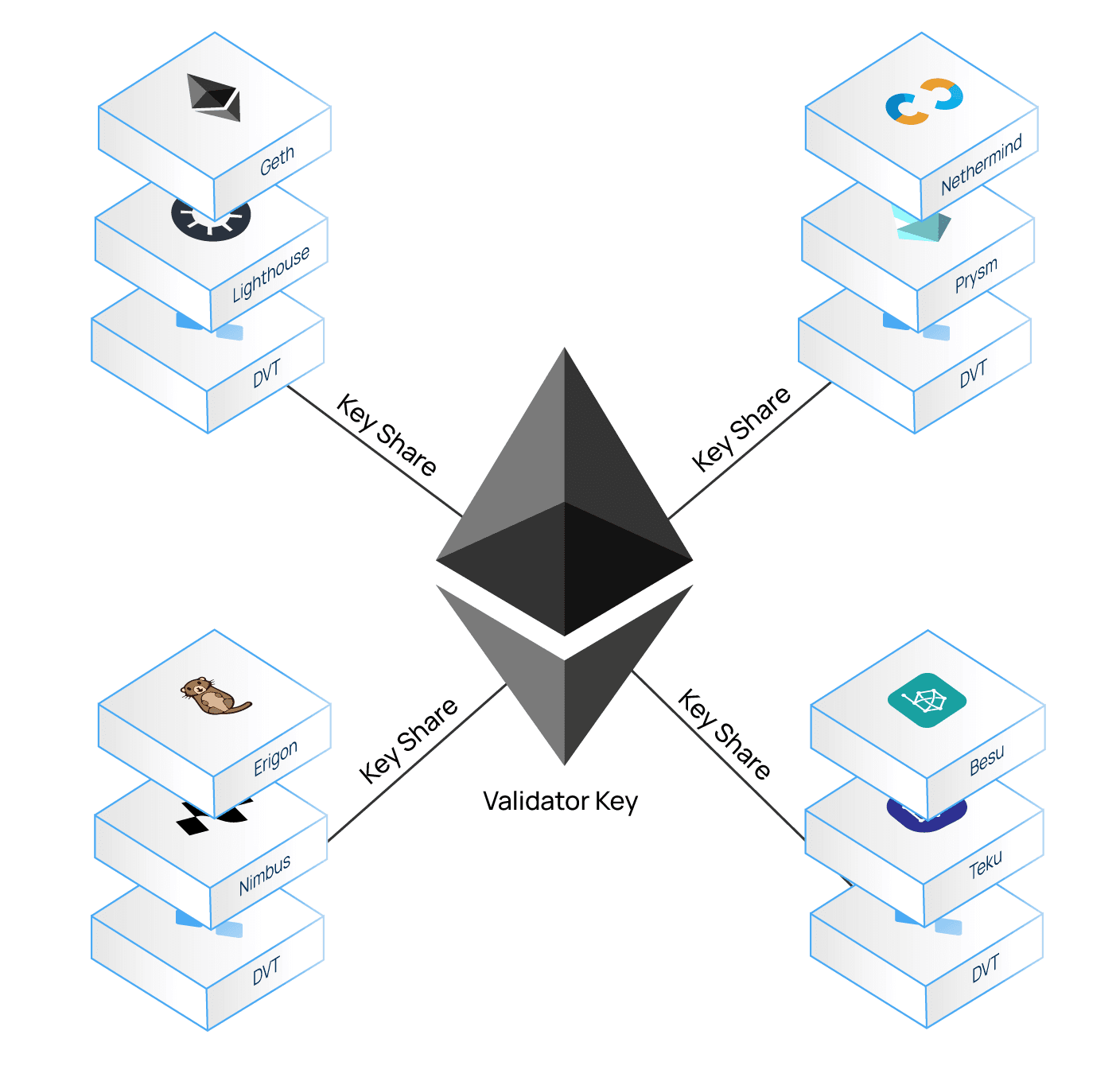 Un diagrama que muestra cómo una sola clave de validador se está distribyendo en nodos múltiples con componentes variados.