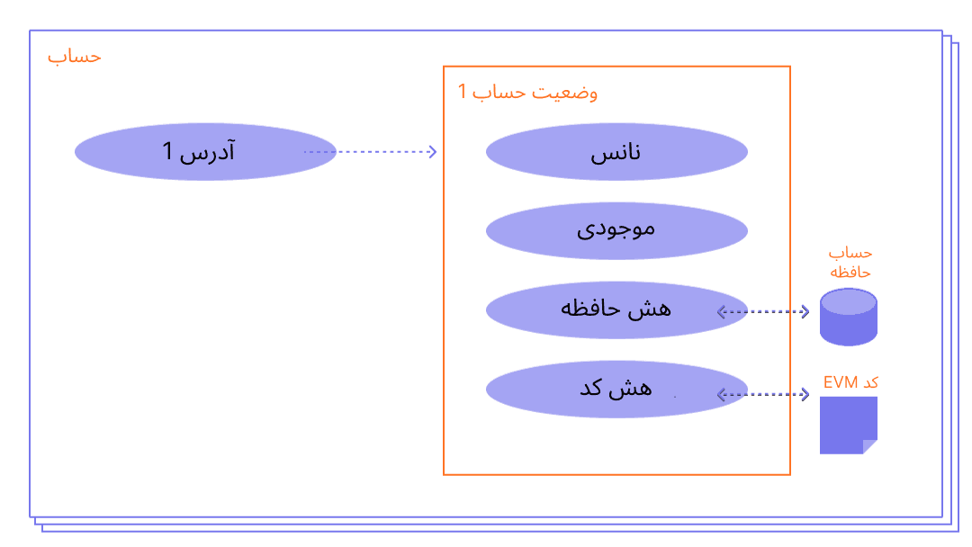 یک نمودار که ساختن یک حساب را نشان می‌دهد