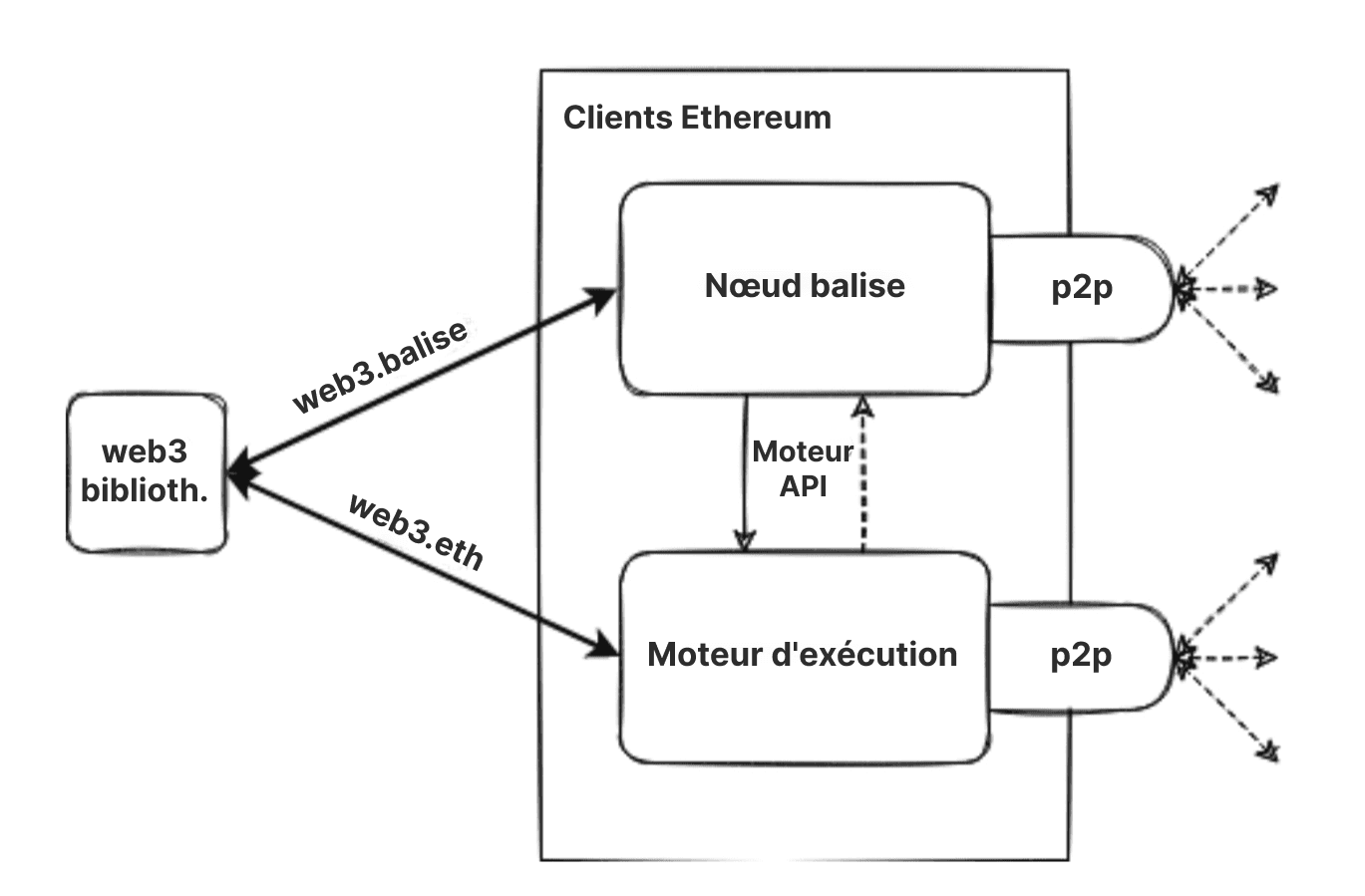 Exécution couplée et clients de consensus