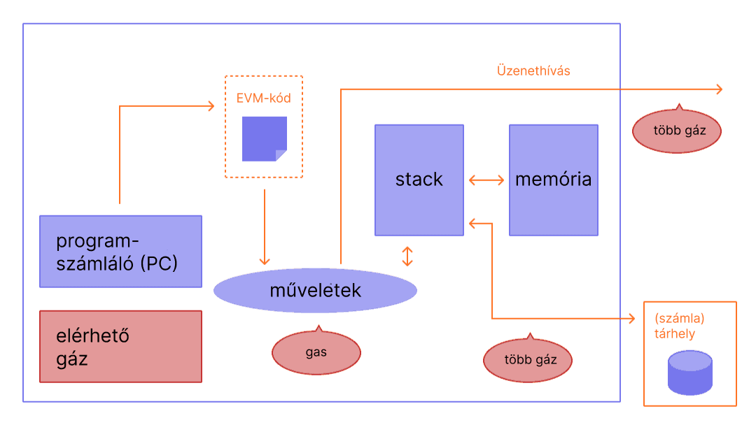 Egy diagram, amely azt mutatja, hogy hol van szükség gázra az EVM-műveleteknél