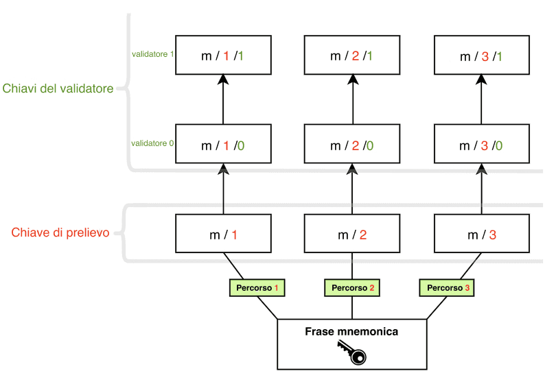 logica della chiave del validatore