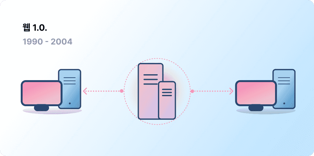 웹 1.0: 클라이언트-서버 구조