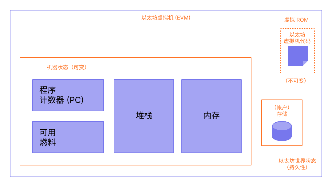 EVM 组成结构图