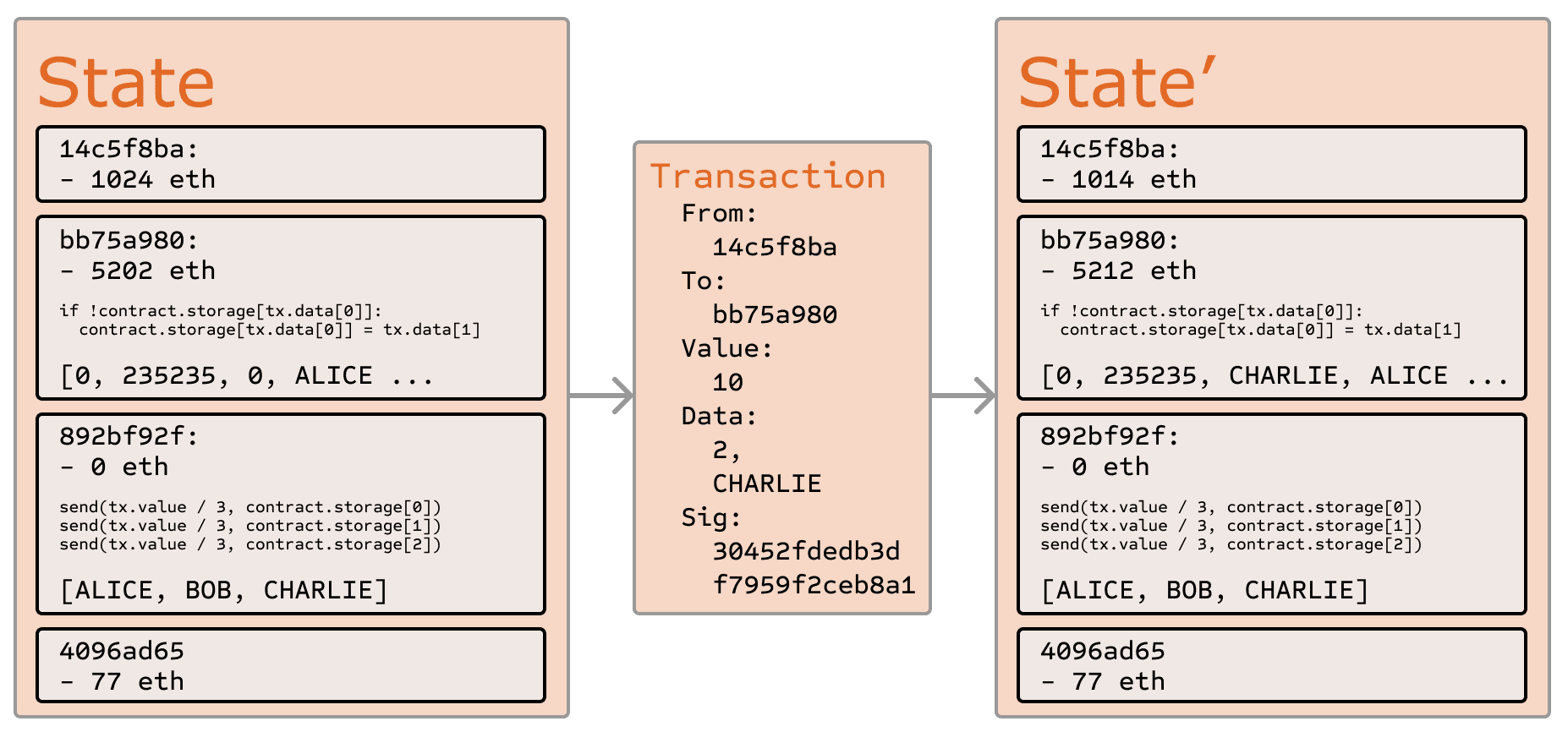 Transizione tra stati dell'ether