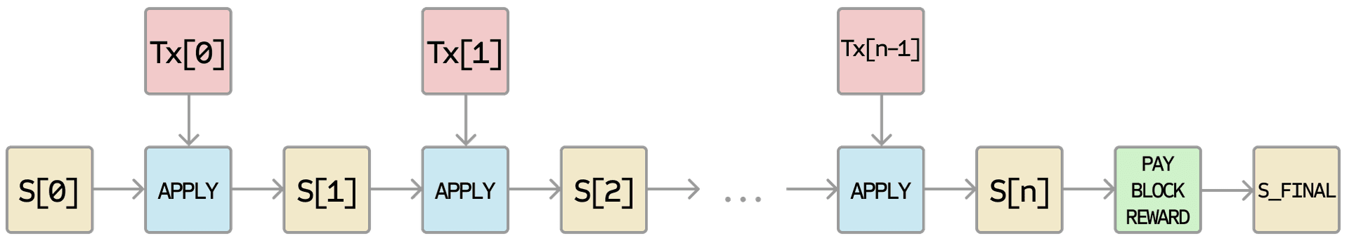 Diagramma a blocchi dell'applicazione in Ethereum